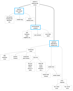 Incident cause system tree